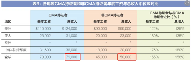 真诚发问！CMA通过率高是不是代表着含金量低？