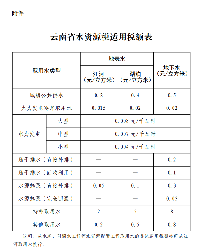 云南省水资源税适用税额表