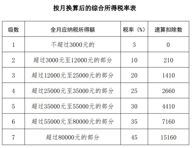 年终奖个税计算