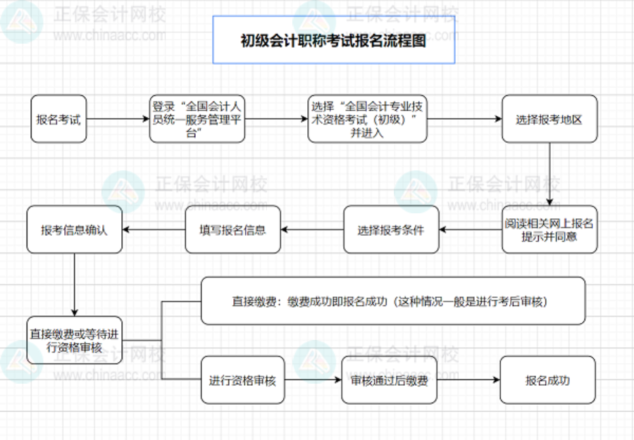 初级会计职称考试报名流程