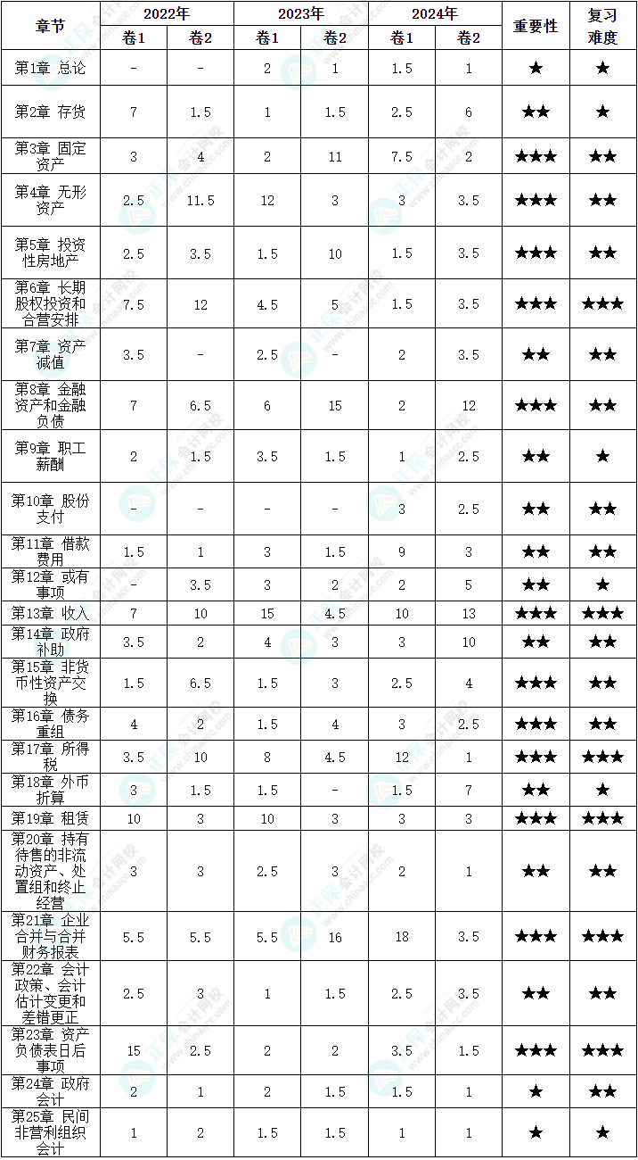 划重点！中级会计《中级会计实务》各章近三年分值分布情况