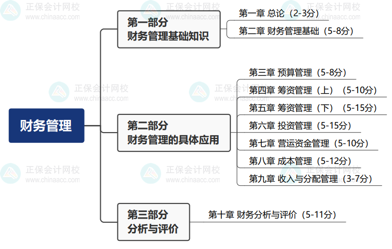 2024基础备考！中级会计财务管理思维导图+教材结构