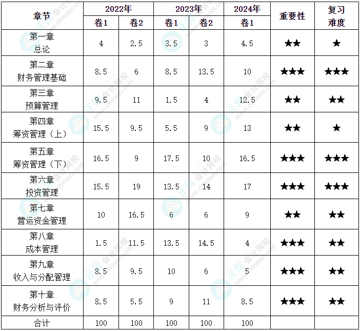 划重点！中级会计《财务管理》各章近三年分值分布情况