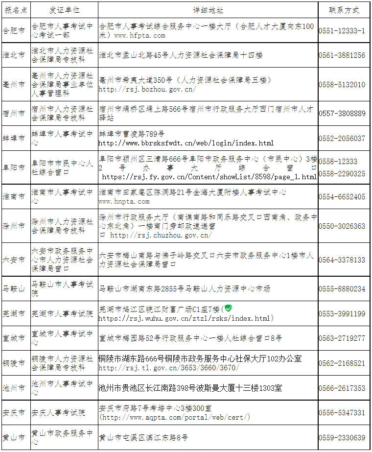 各市报名点发证单位地址及联系方式