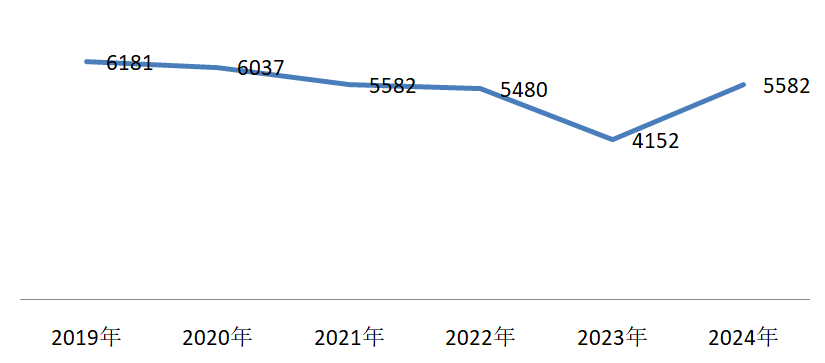 资产评估师历年合格人数