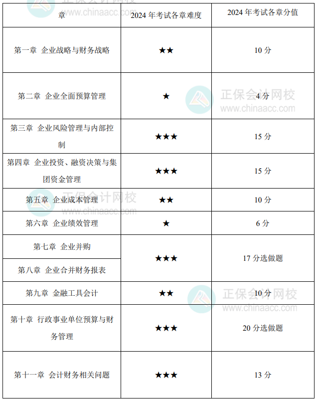 高级会计实务各章难度如何？在考试中占了多少分值？