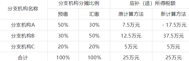 国家税务总局发文优化企业所得税年度纳税申报表