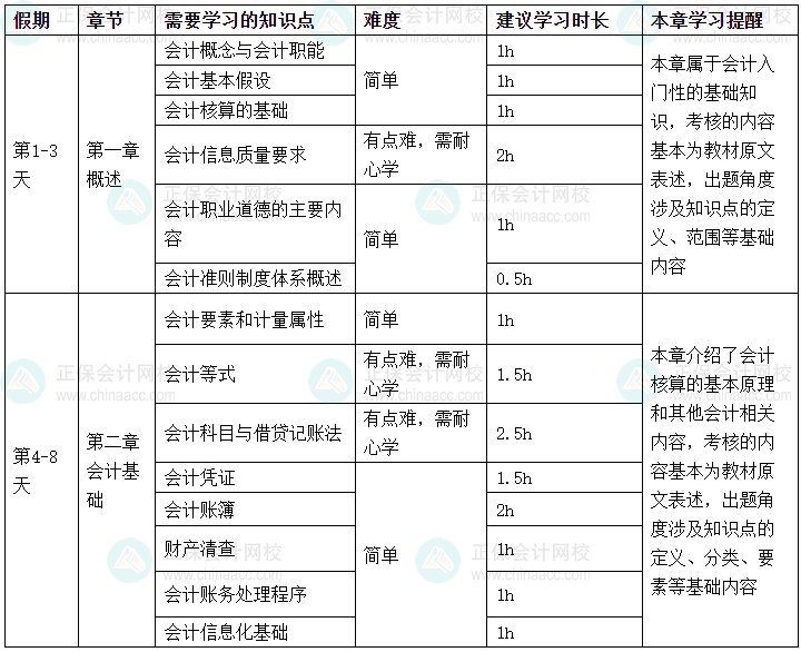 2025年《初级会计实务》春节假期学习计划